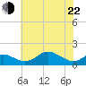 Tolchester Beach tide chart for Sunday, May 22, 2022