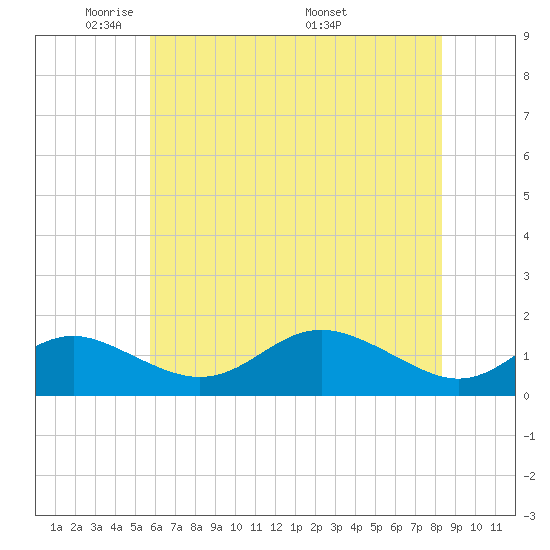 Tolchester Beach tide chart for Monday, May 23, 2022