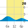 Tolchester Beach tide chart for Saturday, May 28, 2022