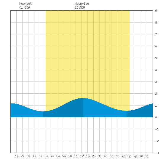Tolchester Beach tide chart for Saturday, May 7, 2022