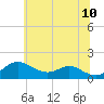 Tolchester Beach tide chart for Friday, June 10, 2022