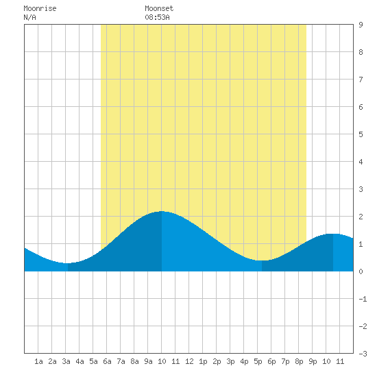 Tolchester Beach tide chart for Friday, June 17, 2022
