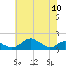 Tolchester Beach tide chart for Saturday, June 18, 2022