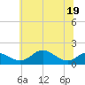 Tolchester Beach tide chart for Sunday, June 19, 2022