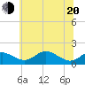 Tolchester Beach tide chart for Monday, June 20, 2022