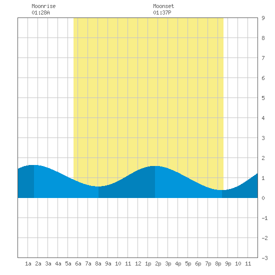Tolchester Beach tide chart for Tuesday, June 21, 2022