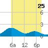 Tolchester Beach tide chart for Saturday, June 25, 2022