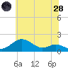 Tolchester Beach tide chart for Tuesday, June 28, 2022
