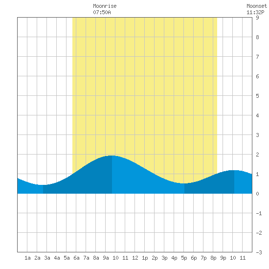 Tolchester Beach tide chart for Thursday, June 2, 2022