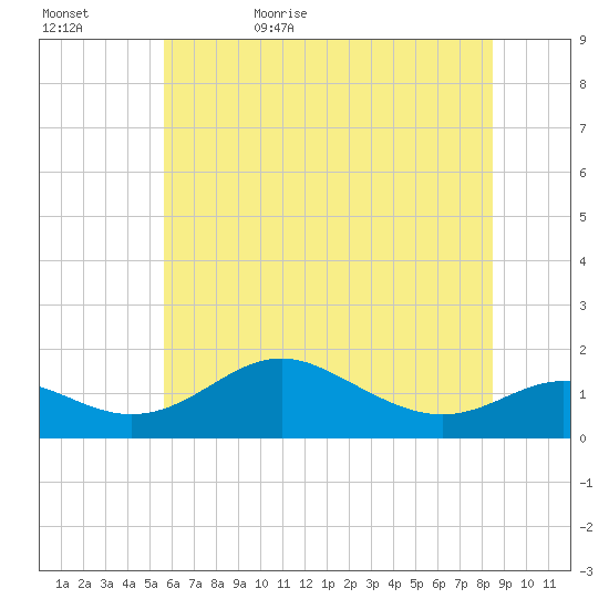 Tolchester Beach tide chart for Saturday, June 4, 2022
