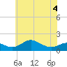 Tolchester Beach tide chart for Saturday, June 4, 2022