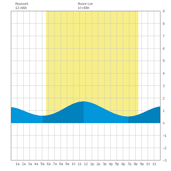 Tolchester Beach tide chart for Sunday, June 5, 2022