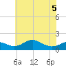 Tolchester Beach tide chart for Sunday, June 5, 2022