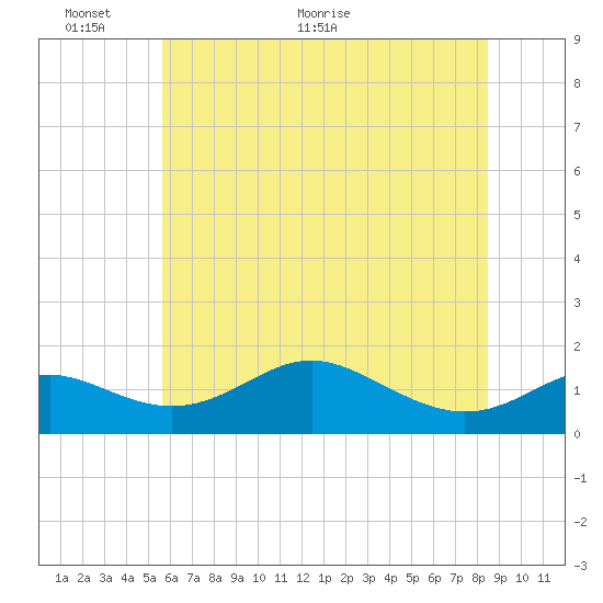 Tolchester Beach tide chart for Monday, June 6, 2022
