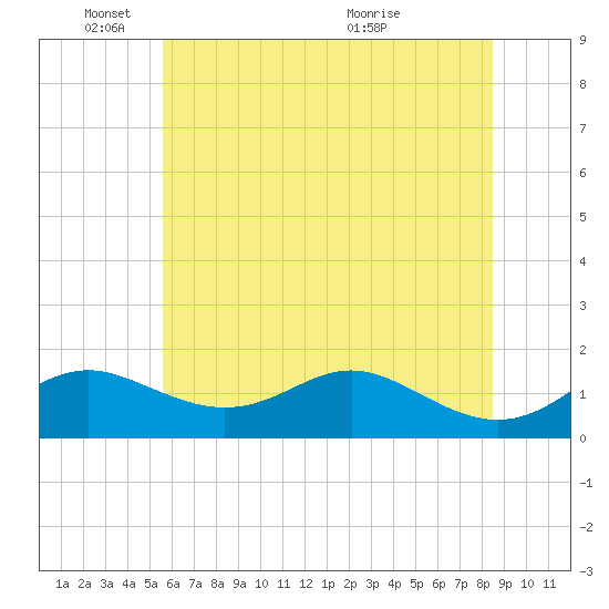 Tolchester Beach tide chart for Wednesday, June 8, 2022