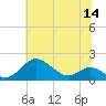 Tolchester Beach tide chart for Thursday, July 14, 2022