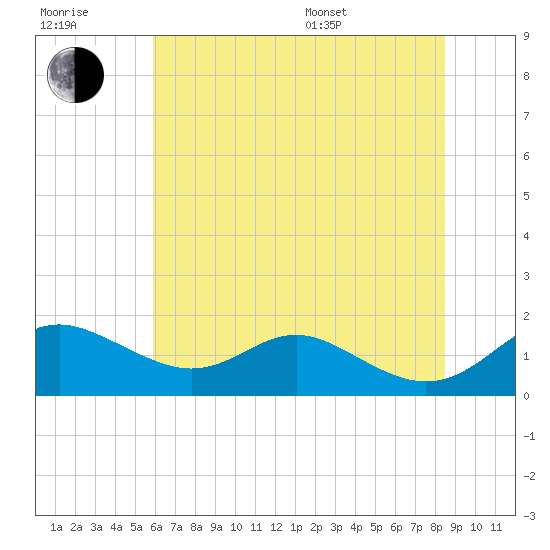 Tolchester Beach tide chart for Wednesday, July 20, 2022
