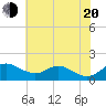 Tolchester Beach tide chart for Wednesday, July 20, 2022