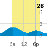 Tolchester Beach tide chart for Tuesday, July 26, 2022
