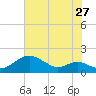Tolchester Beach tide chart for Wednesday, July 27, 2022