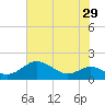 Tolchester Beach tide chart for Friday, July 29, 2022