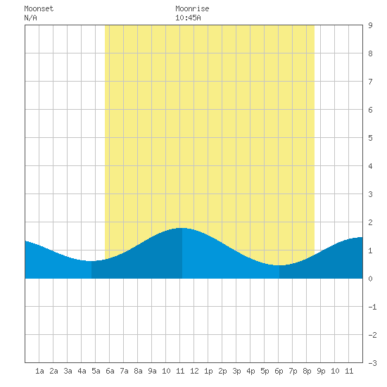 Tolchester Beach tide chart for Monday, July 4, 2022