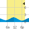 Tolchester Beach tide chart for Monday, July 4, 2022