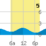 Tolchester Beach tide chart for Tuesday, July 5, 2022