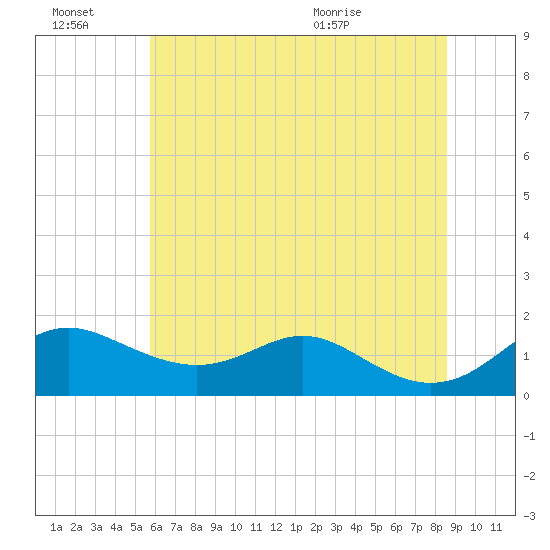 Tolchester Beach tide chart for Thursday, July 7, 2022