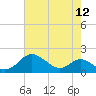 Tolchester Beach tide chart for Friday, August 12, 2022