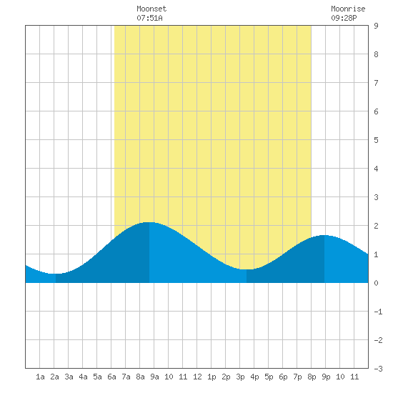 Tolchester Beach tide chart for Saturday, August 13, 2022