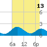 Tolchester Beach tide chart for Saturday, August 13, 2022
