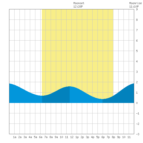Tolchester Beach tide chart for Wednesday, August 17, 2022