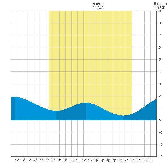Tolchester Beach tide chart for Thursday, August 18, 2022