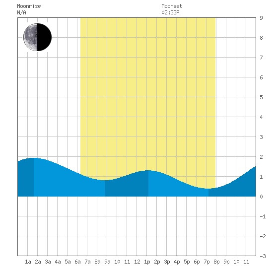 Tolchester Beach tide chart for Friday, August 19, 2022