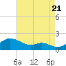 Tolchester Beach tide chart for Sunday, August 21, 2022