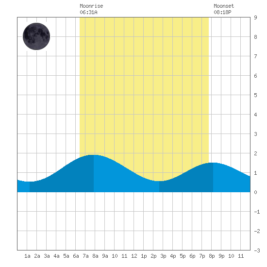 Tolchester Beach tide chart for Saturday, August 27, 2022