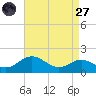 Tolchester Beach tide chart for Saturday, August 27, 2022