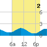 Tolchester Beach tide chart for Tuesday, August 2, 2022