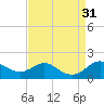 Tolchester Beach tide chart for Wednesday, August 31, 2022