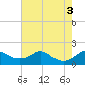 Tolchester Beach tide chart for Wednesday, August 3, 2022
