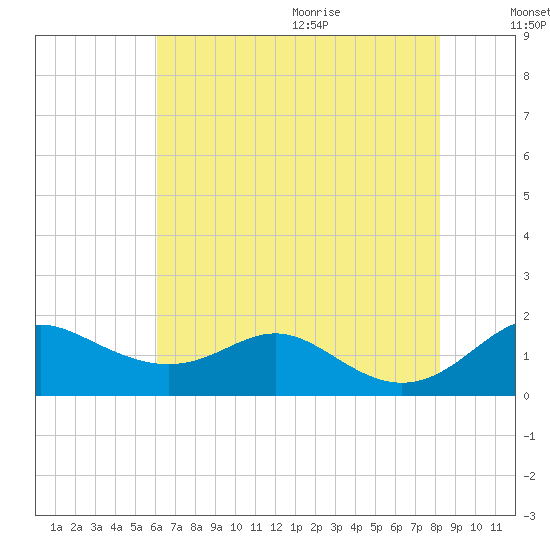 Tolchester Beach tide chart for Thursday, August 4, 2022