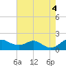 Tolchester Beach tide chart for Thursday, August 4, 2022