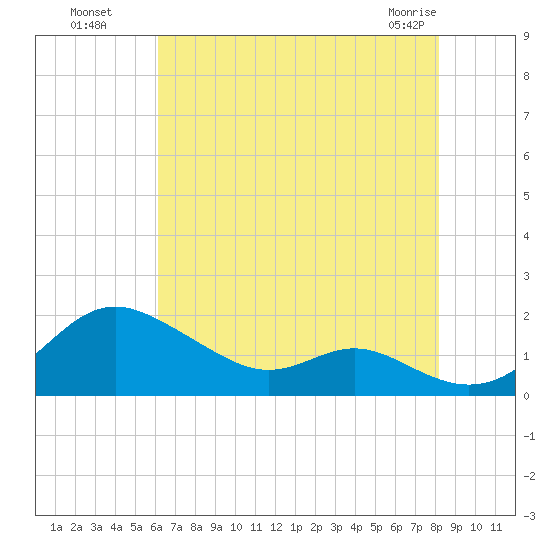 Tolchester Beach tide chart for Monday, August 8, 2022