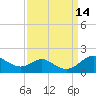 Tolchester Beach tide chart for Wednesday, September 14, 2022