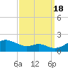 Tolchester Beach tide chart for Sunday, September 18, 2022