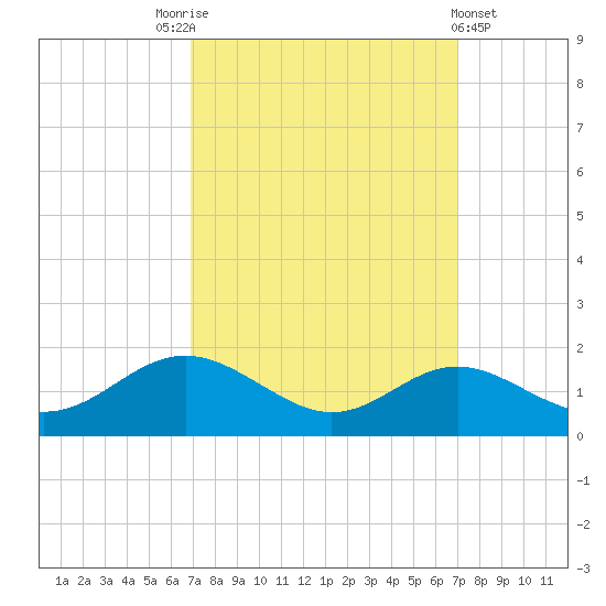 Tolchester Beach tide chart for Saturday, September 24, 2022