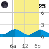 Tolchester Beach tide chart for Sunday, September 25, 2022