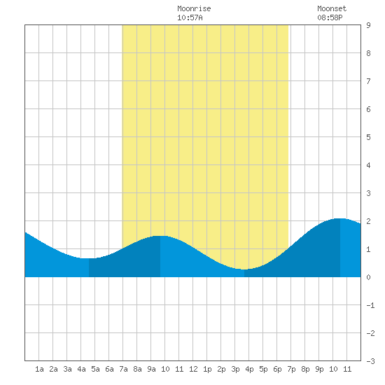 Tolchester Beach tide chart for Thursday, September 29, 2022