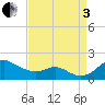 Tolchester Beach tide chart for Saturday, September 3, 2022